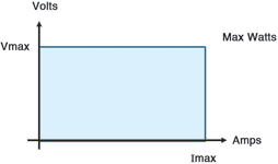 Figure 1. The output characteristic of a rectangular output power supply.